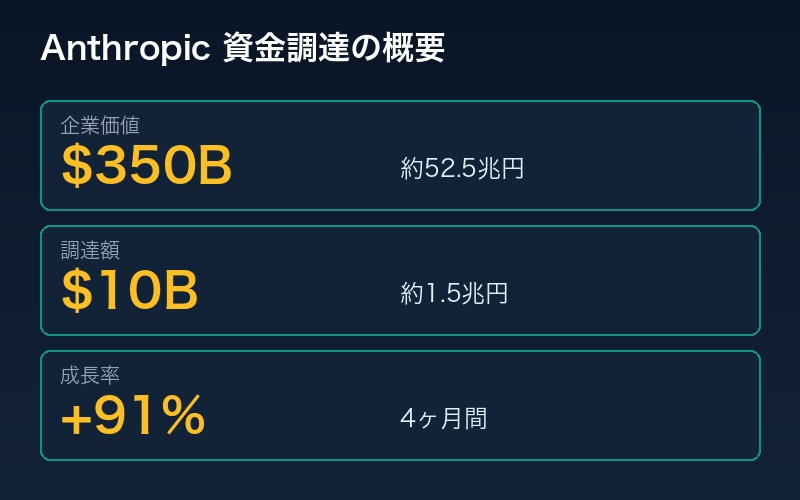 Anthropic企業価値52兆円到達の概要