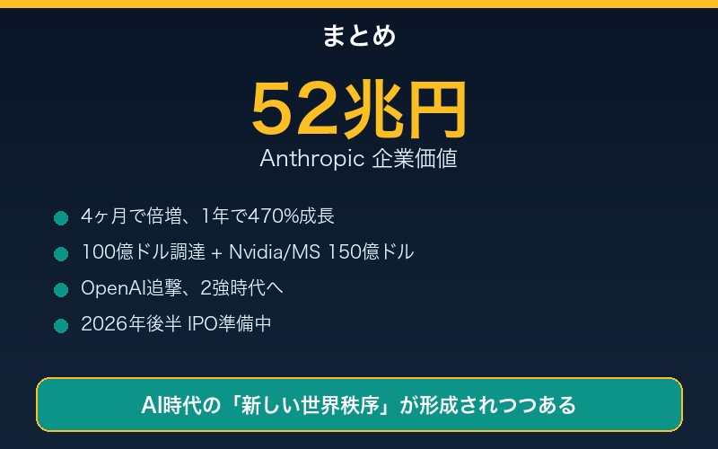 Anthropic52兆円到達のまとめ