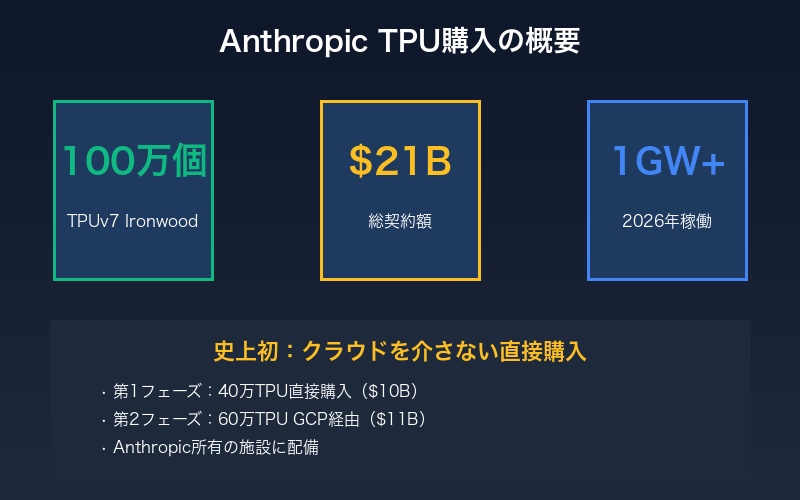 Anthropic TPU購入の概要