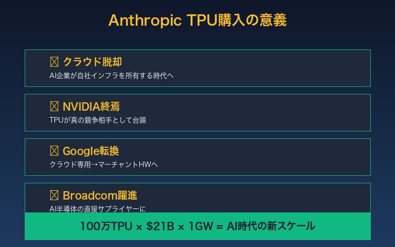 まとめ：Anthropic TPU購入の意義