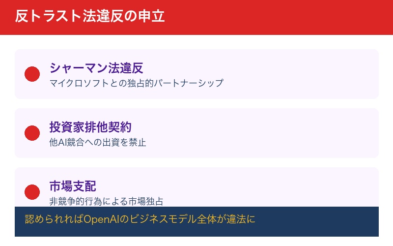 反トラスト法違反の申立内容