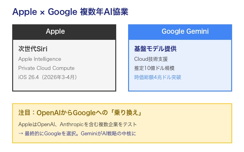 Apple×Google提携