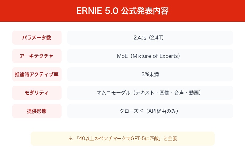 ERNIE 5.0の概要と公式発表