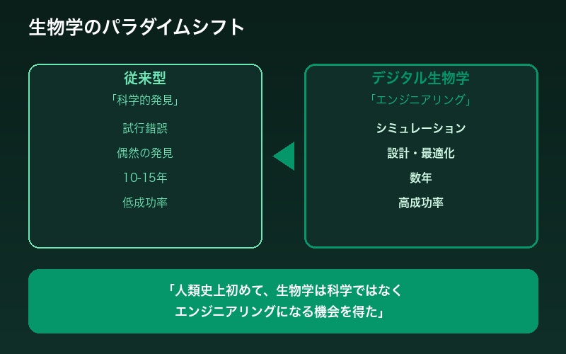 科学からエンジニアリングへの転換