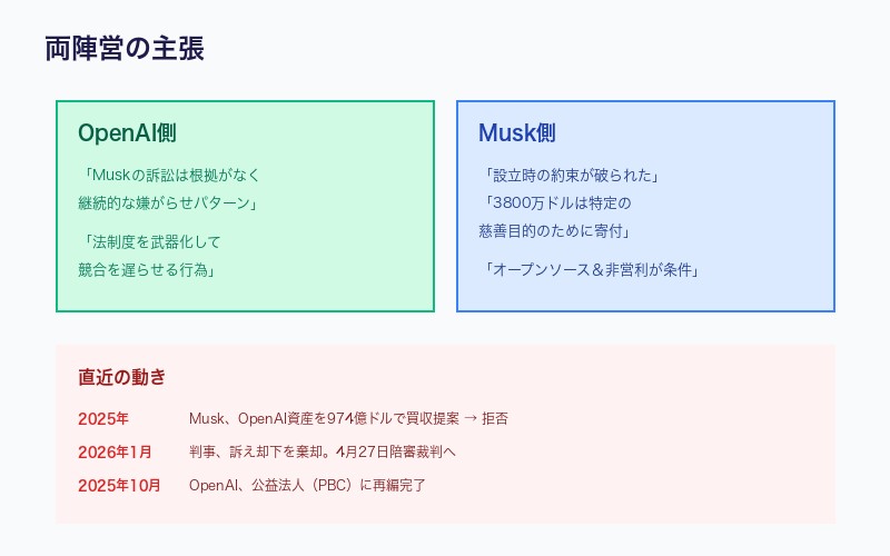 両陣営の反応：OpenAI「根拠なき嫌がらせ」Musk「約束は破られた」