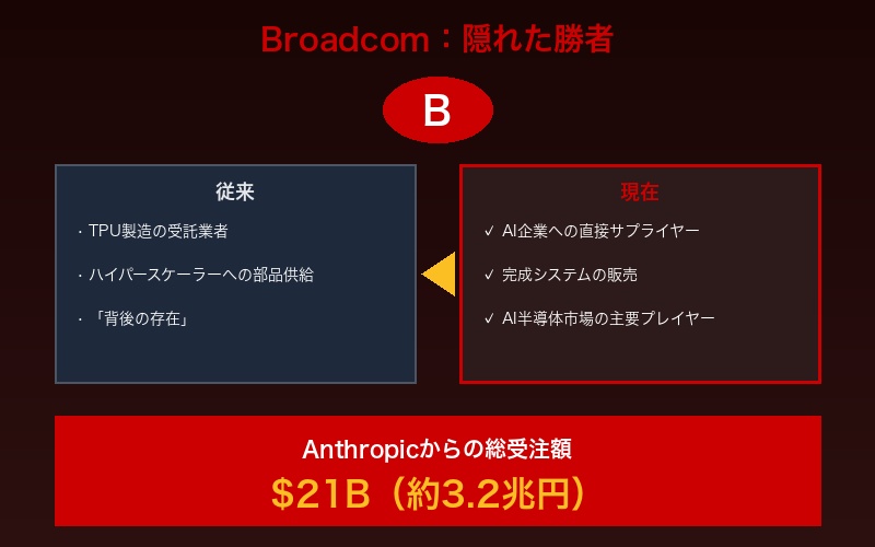 Broadcomの躍進