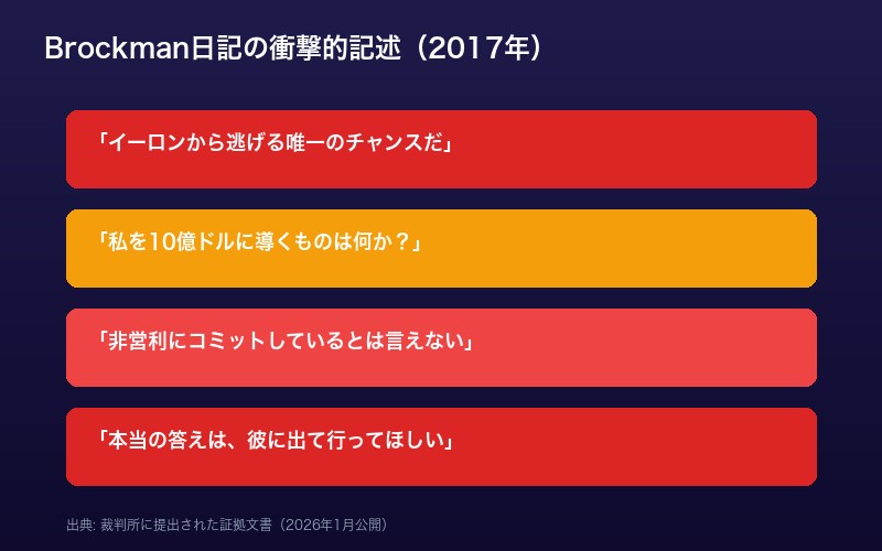Brockman日記の衝撃的内容：イーロンから逃げたい、10億ドル稼ぎたいなどの記述