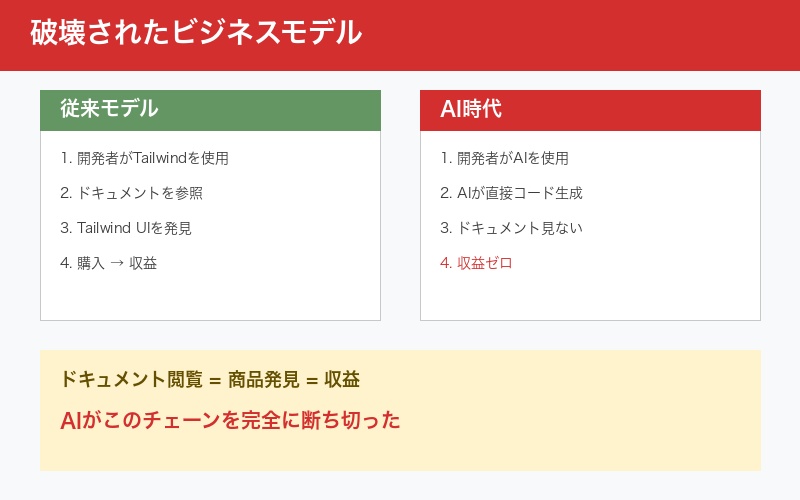 破壊されたビジネスモデル