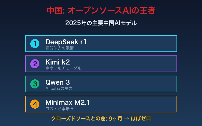 中国オープンソースAI王者