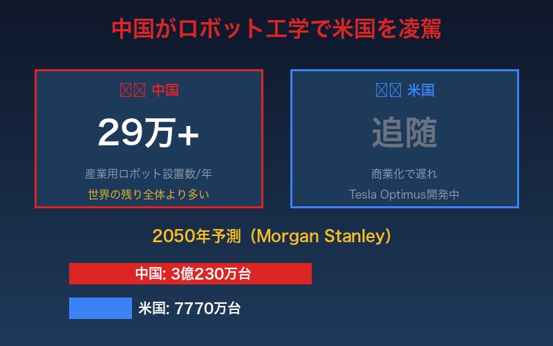 中国のロボット工学リード