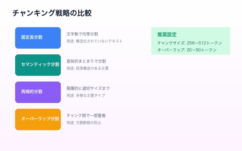 チャンキング戦略比較：固定長、セマンティック、再帰的分割の違い