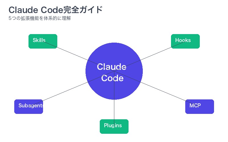 Claude Code完全ガイドの全体像