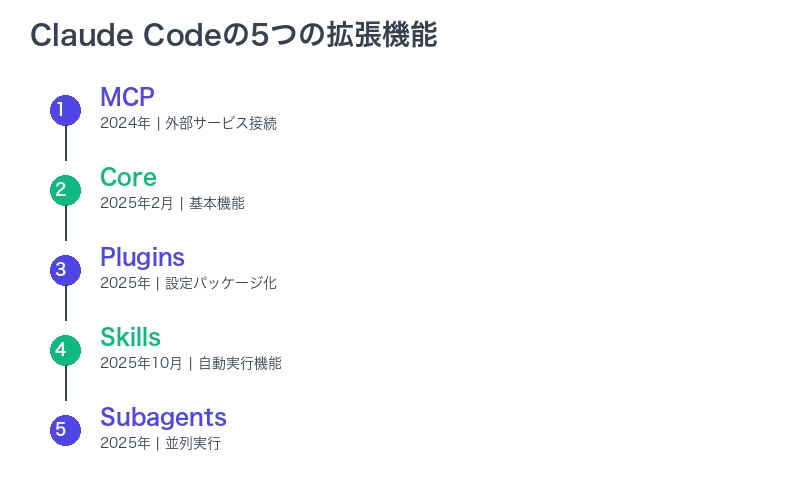 Claude Codeの5つの拡張機能
