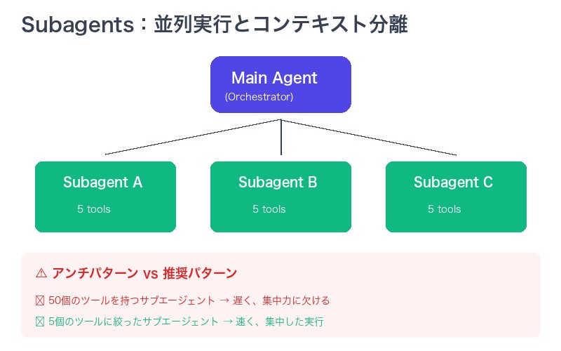 Claude Code Subagentsの仕組み
