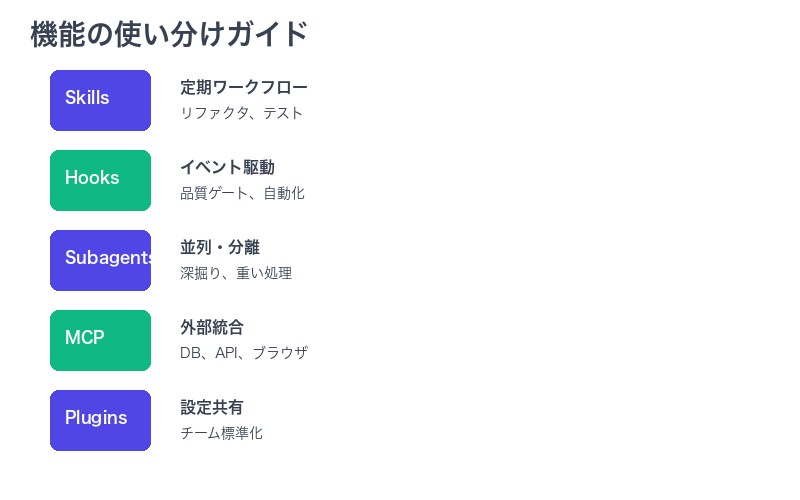 Claude Code機能の使い分け