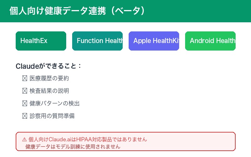 Claude 個人健康データ連携