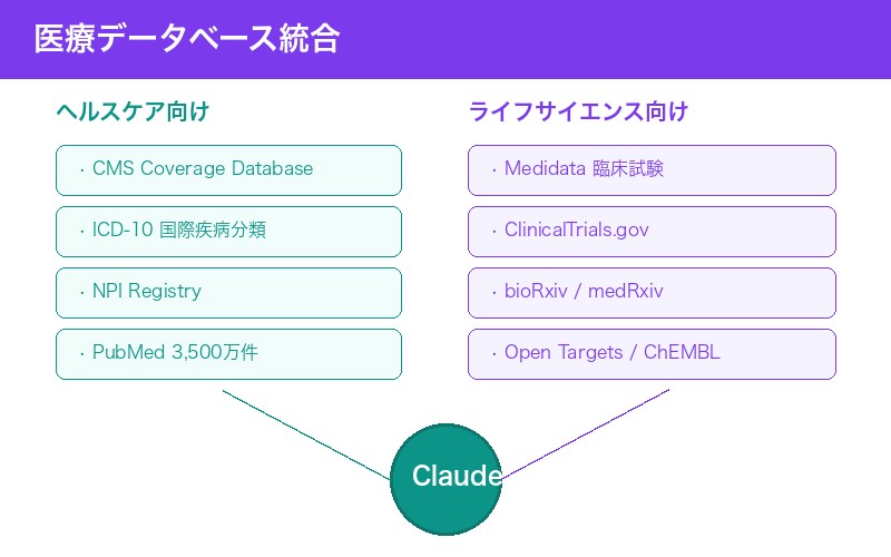 Claude Healthcare データコネクター