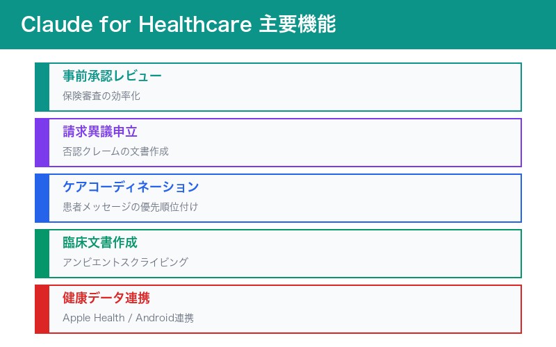 Claude for Healthcare主要機能