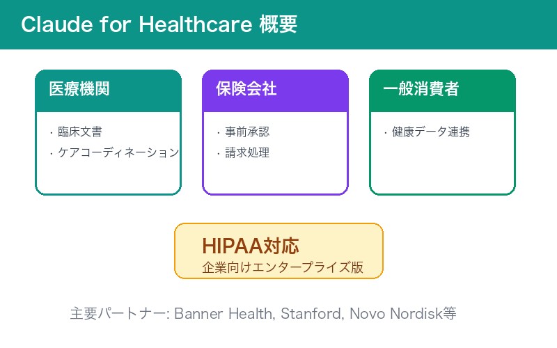 Claude for Healthcare概要