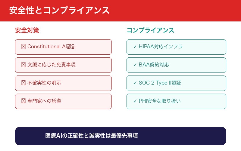 Claude Healthcare 安全性対策