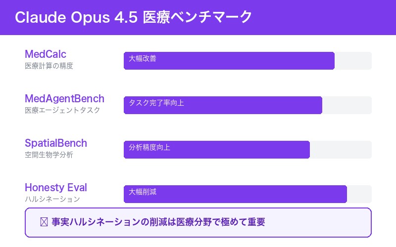 Claude Opus 4.5 医療ベンチマーク