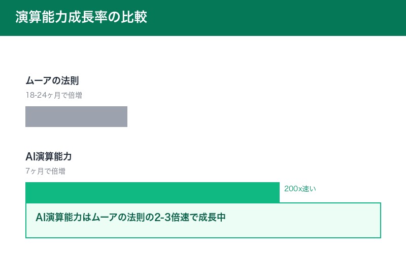 演算能力成長率の比較