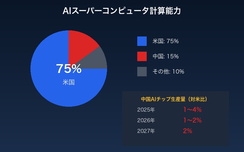 計算資源の米中比較