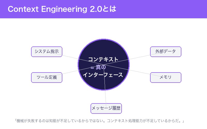 Context Engineering 2.0の概要