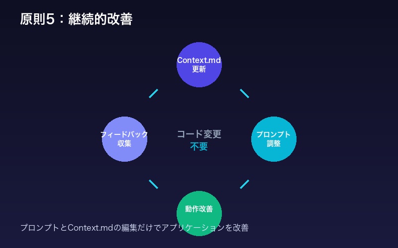 継続的改善のサイクル