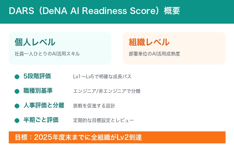 DeNA AI Readiness Score (DARS) の概要