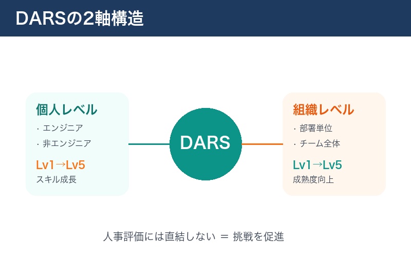 DARSの2軸構造