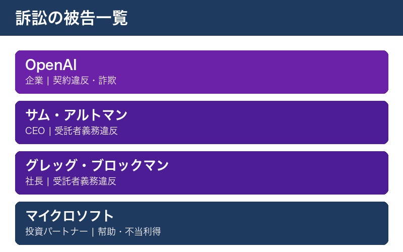 訴訟の被告リスト