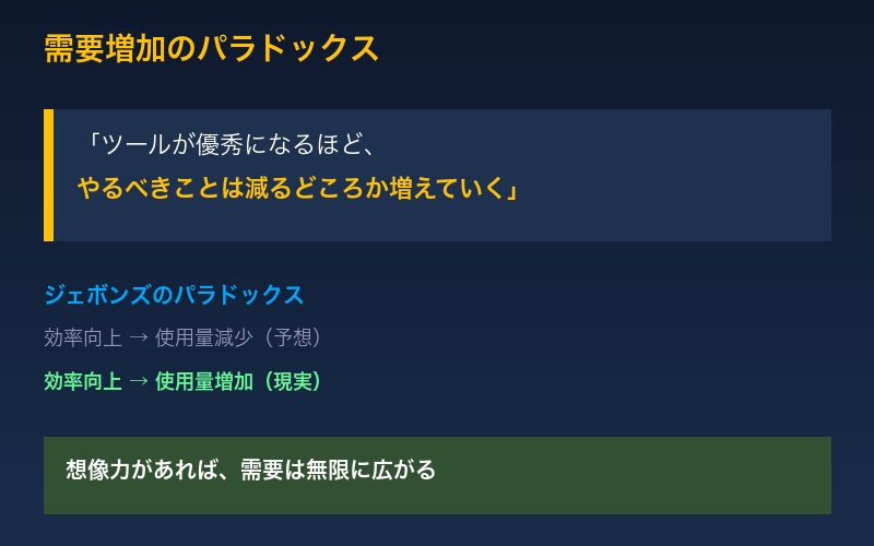 需要増加のパラドックス