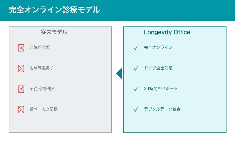 デジタル診療モデル