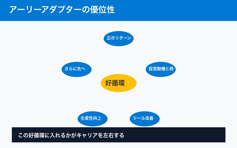 アーリーアダプターの優位性