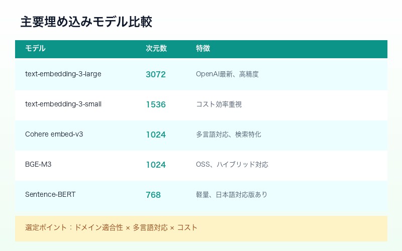 主要埋め込みモデル比較：OpenAI、Cohere、BGE、Sentence-BERTの性能比較