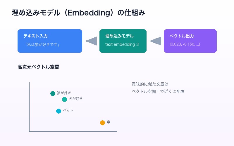 埋め込みモデルの処理フロー：テキスト入力→トークン化→ベクトル変換→高次元空間への配置