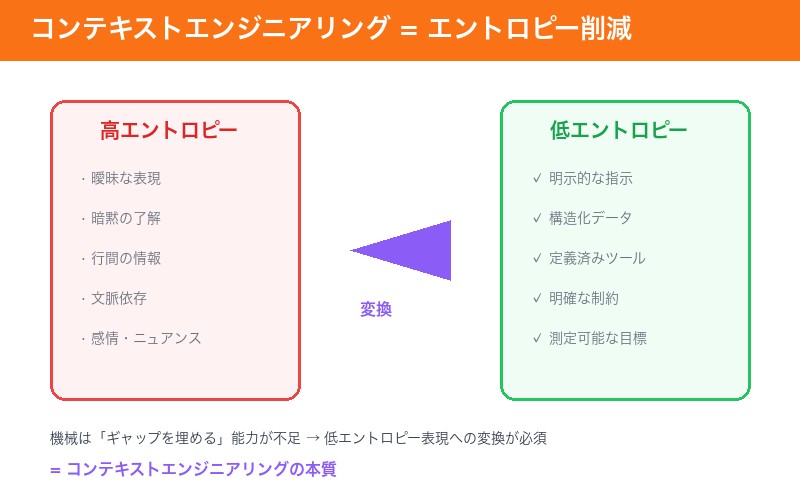 エントロピー削減プロセス