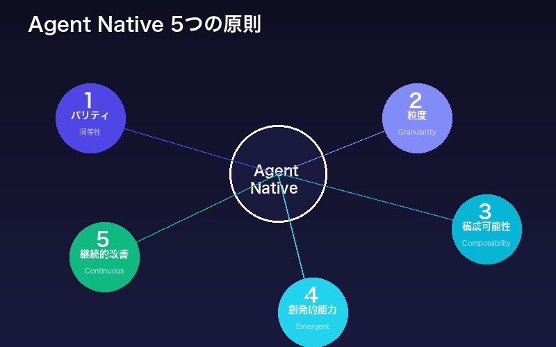 Agent Native設計の5原則