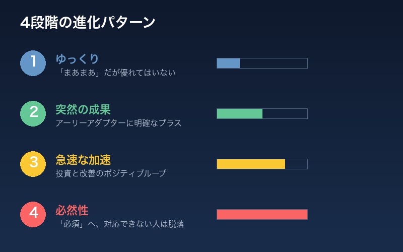 4段階の進化パターン