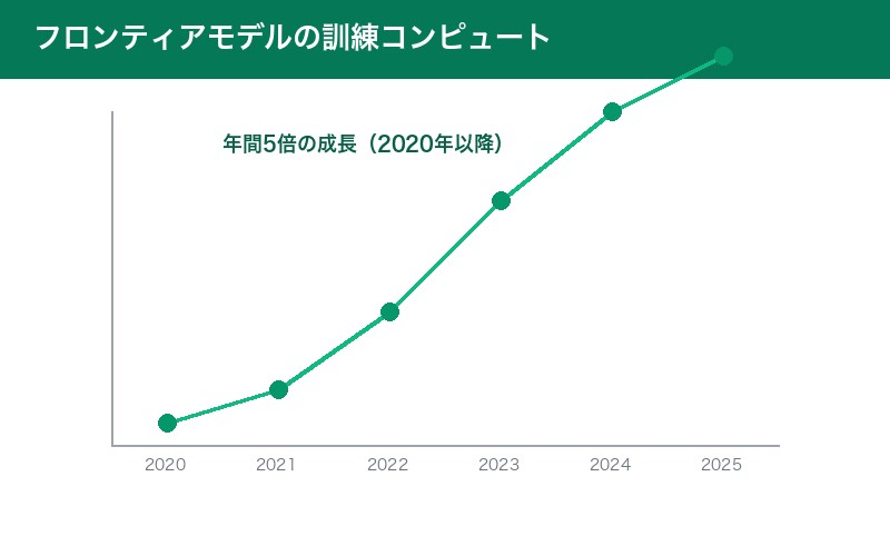 フロンティアモデルの訓練コンピュート