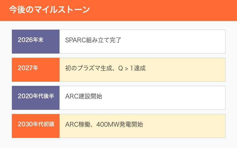 今後のマイルストーン