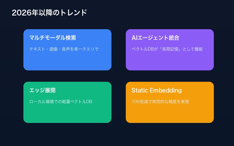 2026年以降のトレンド：マルチモーダル、AIエージェント統合、エッジ展開