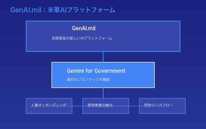 GenAI.milプラットフォーム