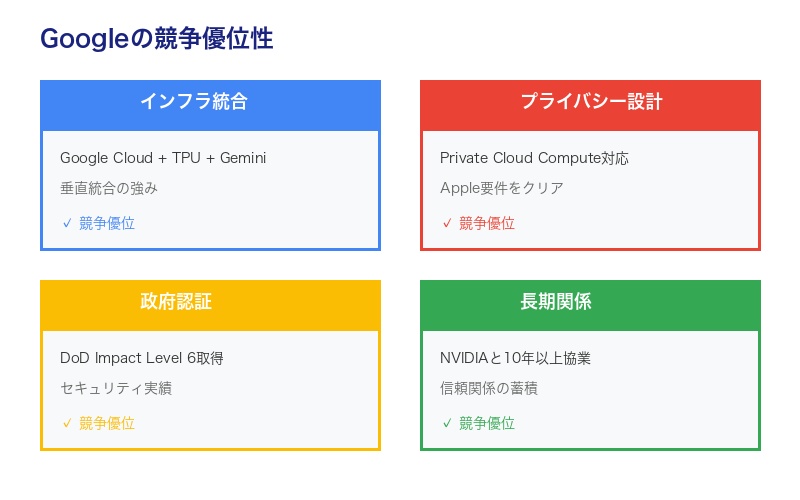 Googleの競争優位性