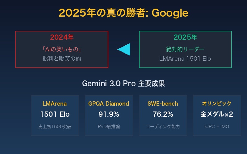 GoogleのGemini 3.0による王座奪還