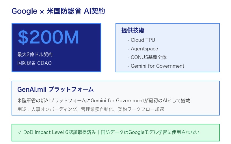 Google米軍契約