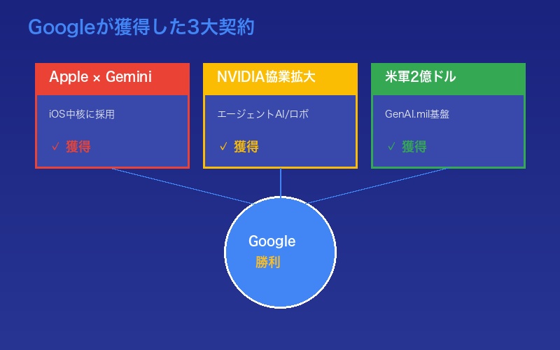 Google勝利の行進 概要