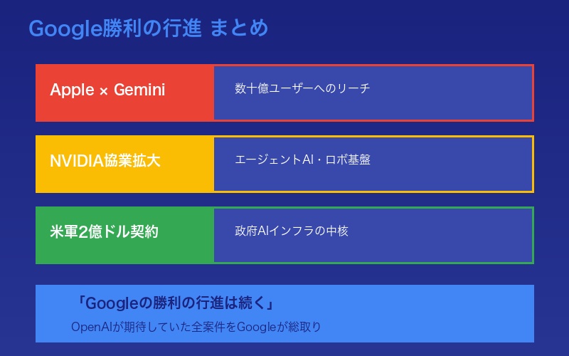 Google勝利まとめ