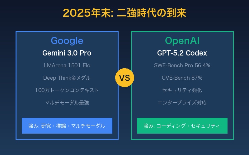 GoogleとOpenAIの2025年競争